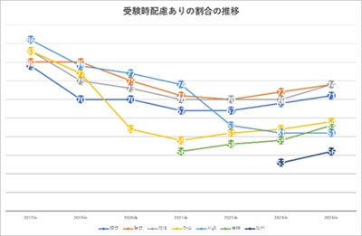 受験時配慮の割合の推移