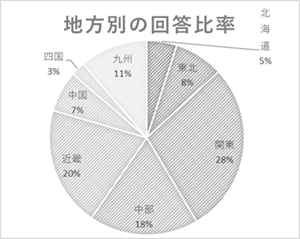 地方別回答比率