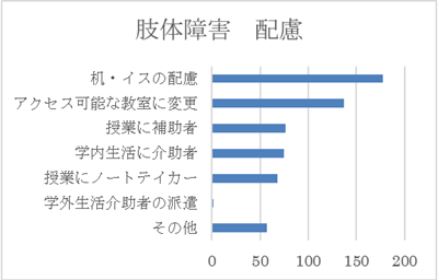 肢体障害 配慮